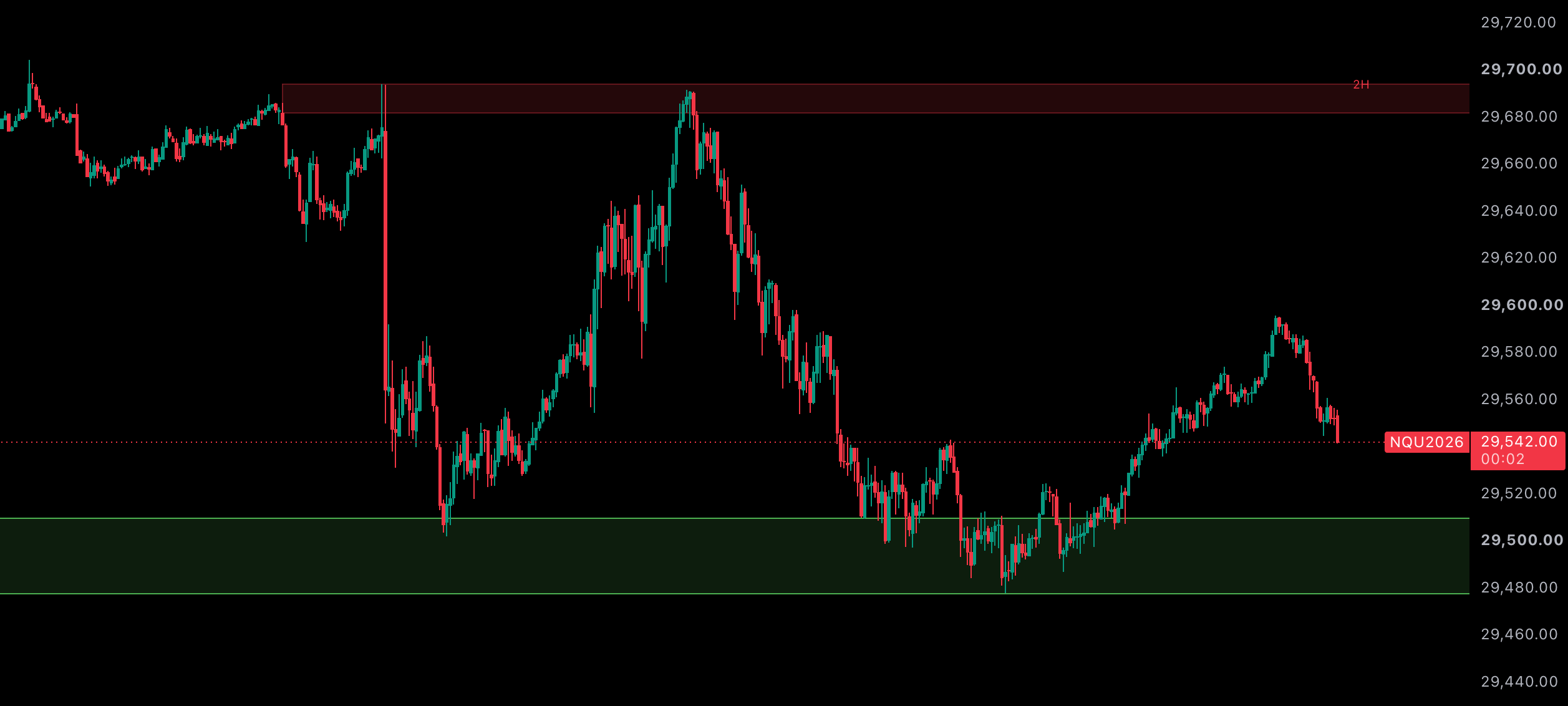 Nasdaq futures chart with a red 2-hour supply zone overhead and a green demand zone below, both drawn automatically by the MTF Supply & Demand indicator